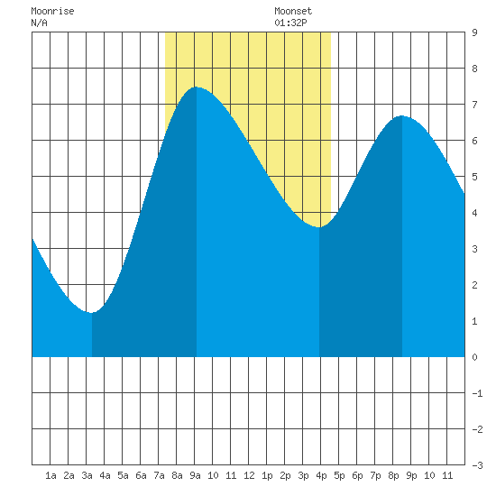 Cathlamet tide chart for Saturday, November 23, 2024