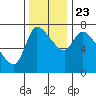 Cathlamet tide chart for Saturday, November 23, 2024
