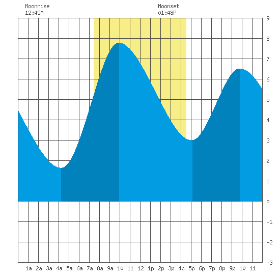 Cathlamet tide chart for Sunday, November 24, 2024