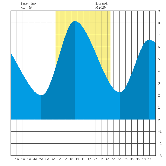 Cathlamet tide chart for Monday, November 25, 2024