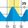Cathlamet tide chart for Monday, November 25, 2024