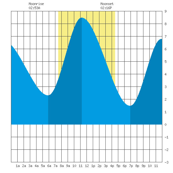 Cathlamet tide chart for Tuesday, November 26, 2024