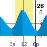 Cathlamet tide chart for Tuesday, November 26, 2024