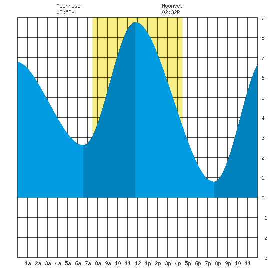Cathlamet tide chart for Wednesday, November 27, 2024