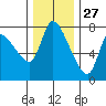 Cathlamet tide chart for Wednesday, November 27, 2024