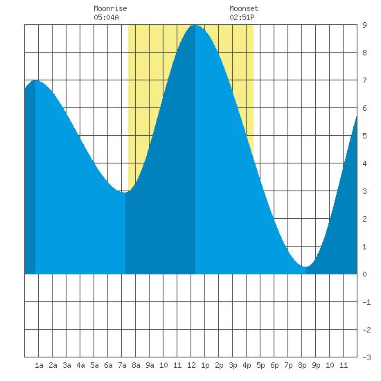 Cathlamet tide chart for Thursday, November 28, 2024