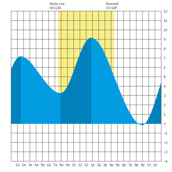 Cathlamet tide chart for Friday, November 29, 2024