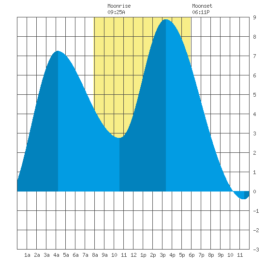 Cathlamet tide chart for Saturday, November 2, 2024