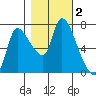 Cathlamet tide chart for Saturday, November 2, 2024