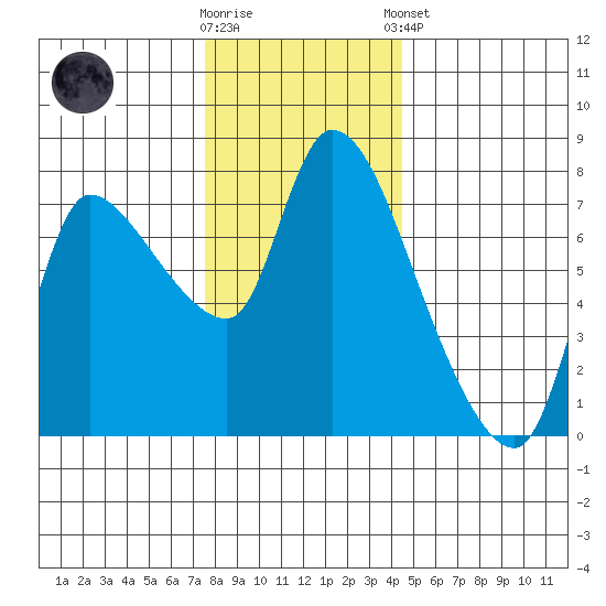 Cathlamet tide chart for Saturday, November 30, 2024