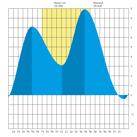 Cathlamet tide chart for Sunday, November 3, 2024