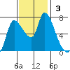 Cathlamet tide chart for Sunday, November 3, 2024