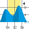 Cathlamet tide chart for Monday, November 4, 2024