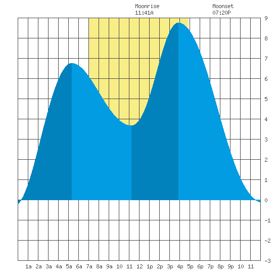 Cathlamet tide chart for Tuesday, November 5, 2024