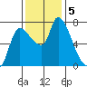 Cathlamet tide chart for Tuesday, November 5, 2024