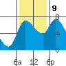 Cathlamet tide chart for Saturday, November 9, 2024