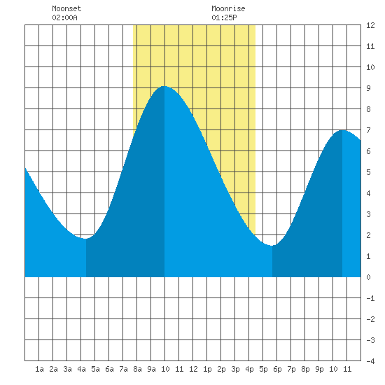 Cathlamet tide chart for Tuesday, December 10, 2024
