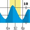 Cathlamet tide chart for Tuesday, December 10, 2024