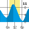 Cathlamet tide chart for Wednesday, December 11, 2024