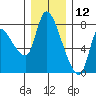 Cathlamet tide chart for Thursday, December 12, 2024