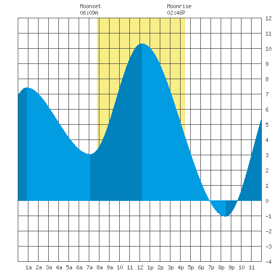 Cathlamet tide chart for Friday, December 13, 2024