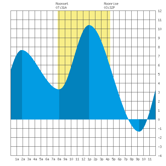 Cathlamet tide chart for Saturday, December 14, 2024
