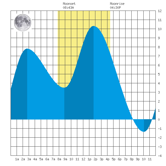 Cathlamet tide chart for Sunday, December 15, 2024