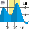 Cathlamet tide chart for Sunday, December 15, 2024