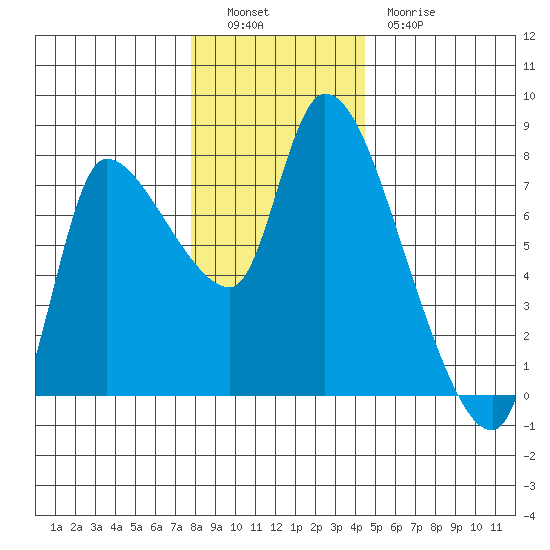 Cathlamet tide chart for Monday, December 16, 2024