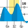 Cathlamet tide chart for Monday, December 16, 2024