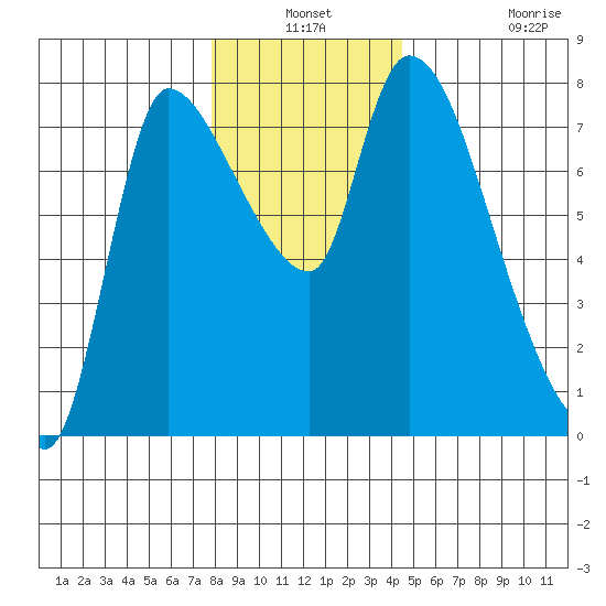 Cathlamet tide chart for Thursday, December 19, 2024