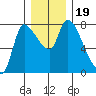Cathlamet tide chart for Thursday, December 19, 2024