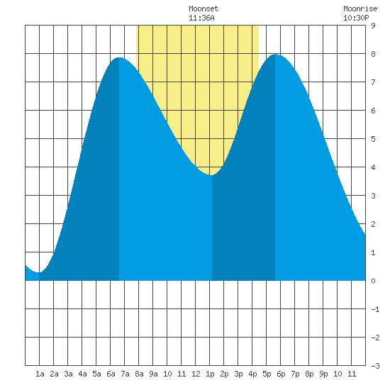 Cathlamet tide chart for Friday, December 20, 2024
