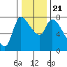 Cathlamet tide chart for Saturday, December 21, 2024