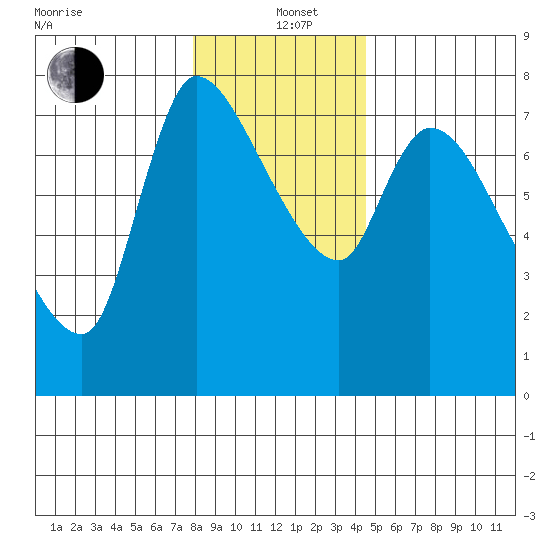 Cathlamet tide chart for Sunday, December 22, 2024