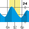 Cathlamet tide chart for Tuesday, December 24, 2024