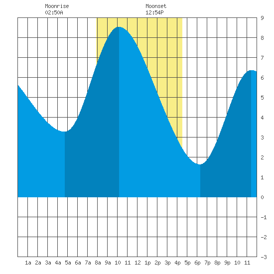 Cathlamet tide chart for Wednesday, December 25, 2024