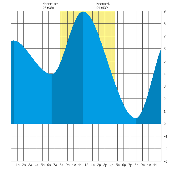 Cathlamet tide chart for Friday, December 27, 2024