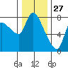 Cathlamet tide chart for Friday, December 27, 2024