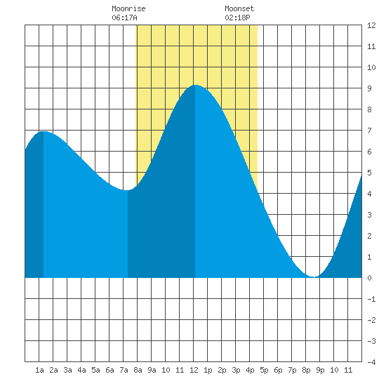Cathlamet tide chart for Saturday, December 28, 2024