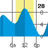 Cathlamet tide chart for Saturday, December 28, 2024