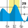 Cathlamet tide chart for Sunday, December 29, 2024