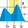 Cathlamet tide chart for Monday, December 2, 2024