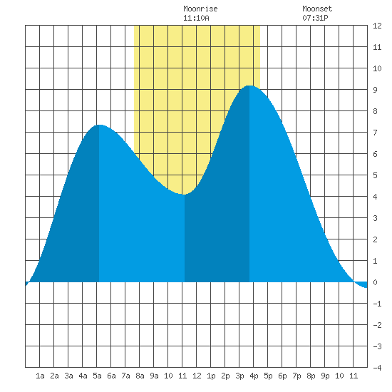 Cathlamet tide chart for Wednesday, December 4, 2024