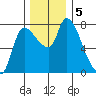 Cathlamet tide chart for Thursday, December 5, 2024