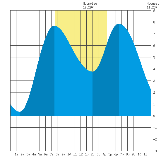 Cathlamet tide chart for Saturday, December 7, 2024