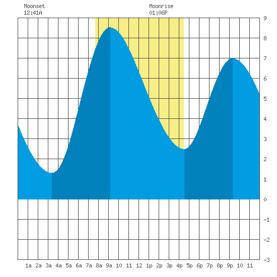 Cathlamet tide chart for Monday, December 9, 2024