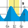 Cathlamet tide chart for Monday, December 9, 2024