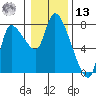 Cathlamet tide chart for Monday, January 13, 2025