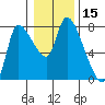 Cathlamet tide chart for Wednesday, January 15, 2025